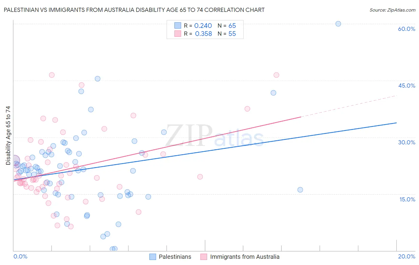 Palestinian vs Immigrants from Australia Disability Age 65 to 74