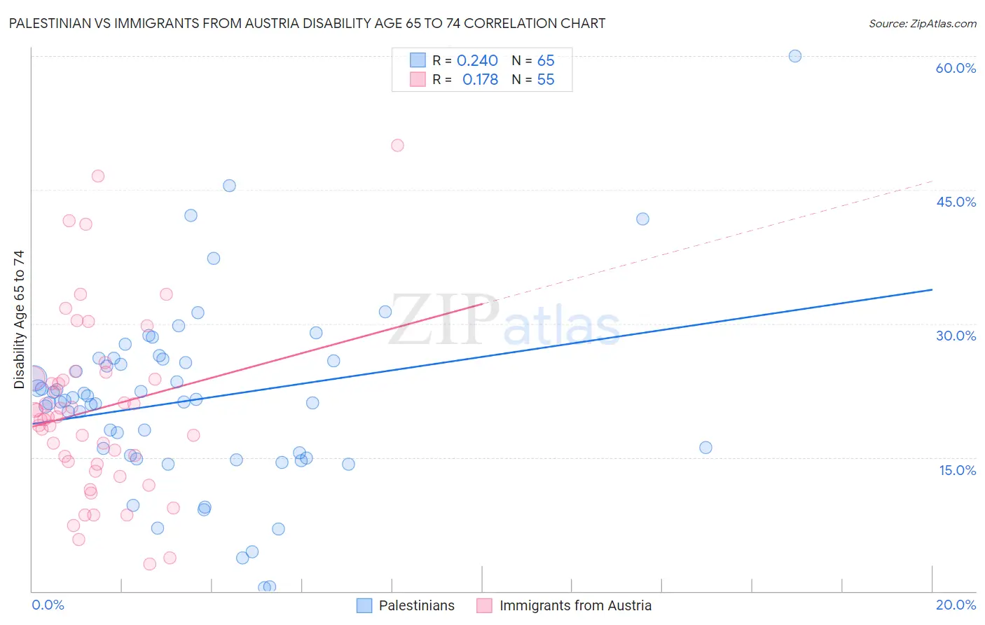 Palestinian vs Immigrants from Austria Disability Age 65 to 74