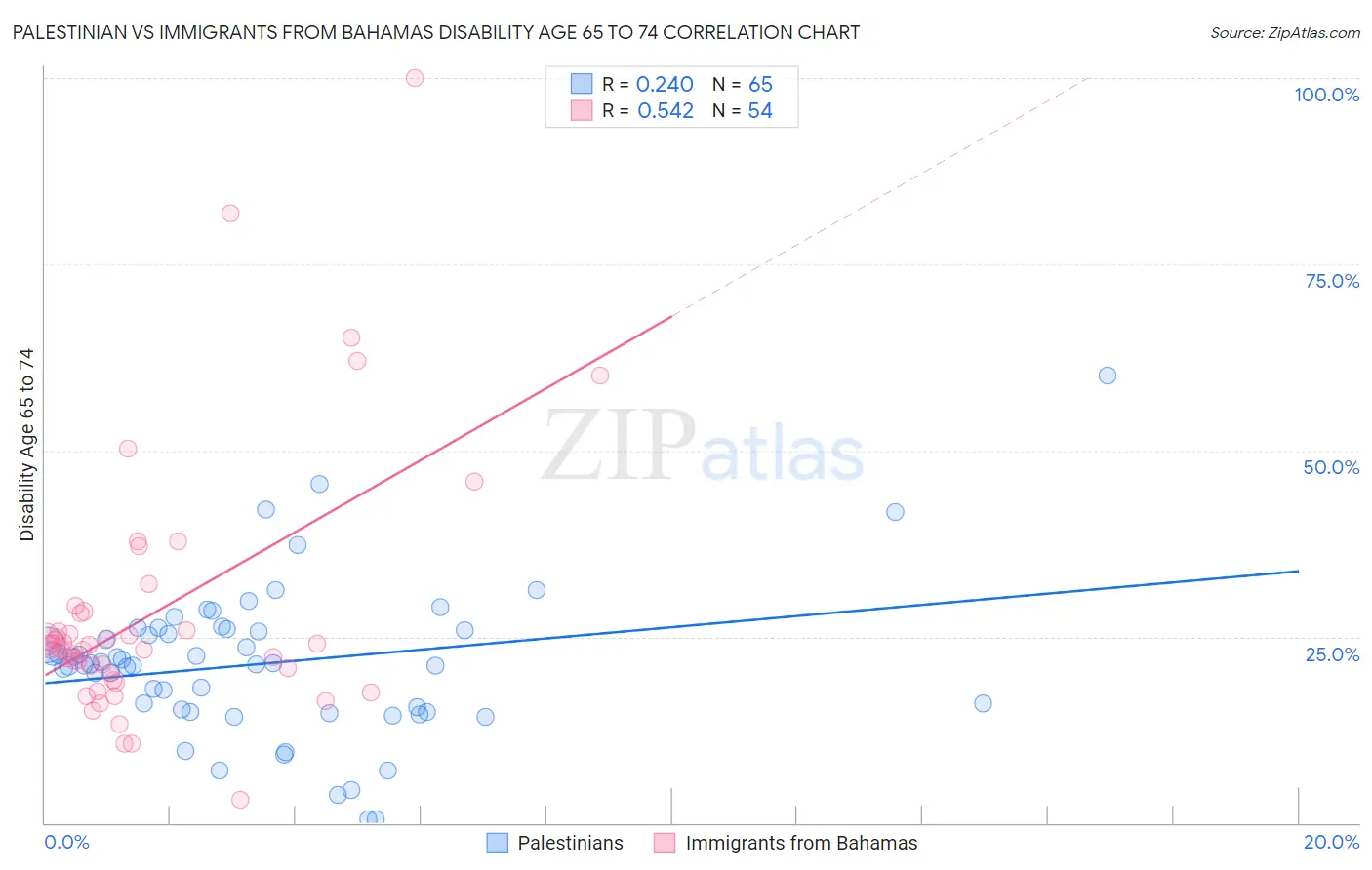 Palestinian vs Immigrants from Bahamas Disability Age 65 to 74