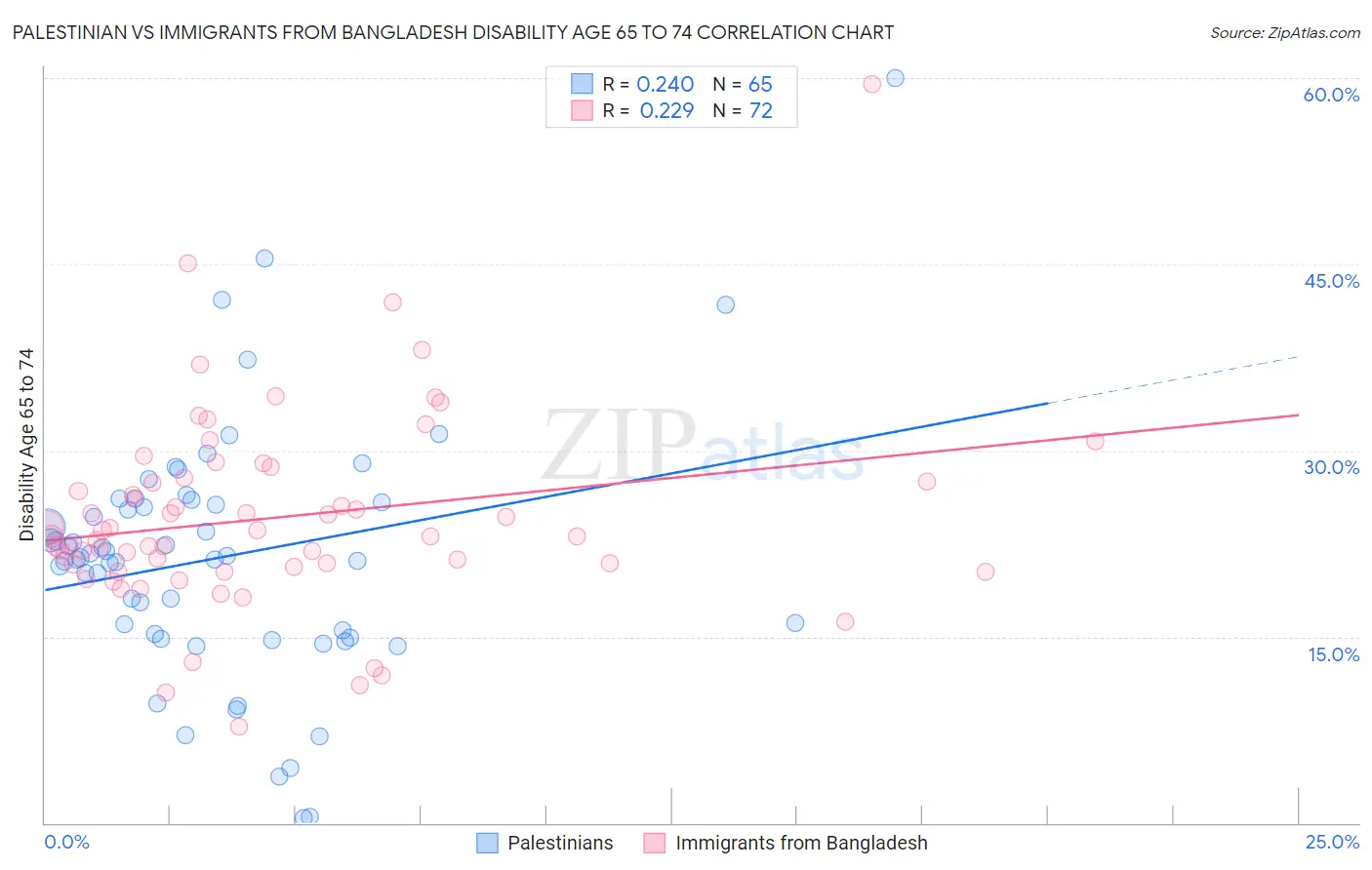 Palestinian vs Immigrants from Bangladesh Disability Age 65 to 74