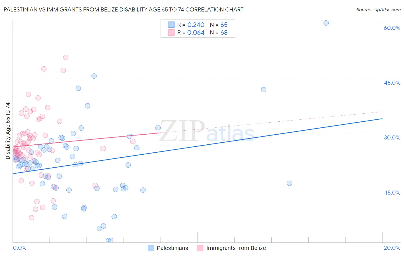 Palestinian vs Immigrants from Belize Disability Age 65 to 74