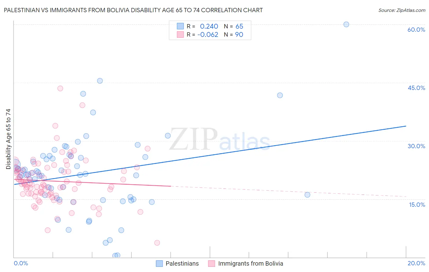 Palestinian vs Immigrants from Bolivia Disability Age 65 to 74