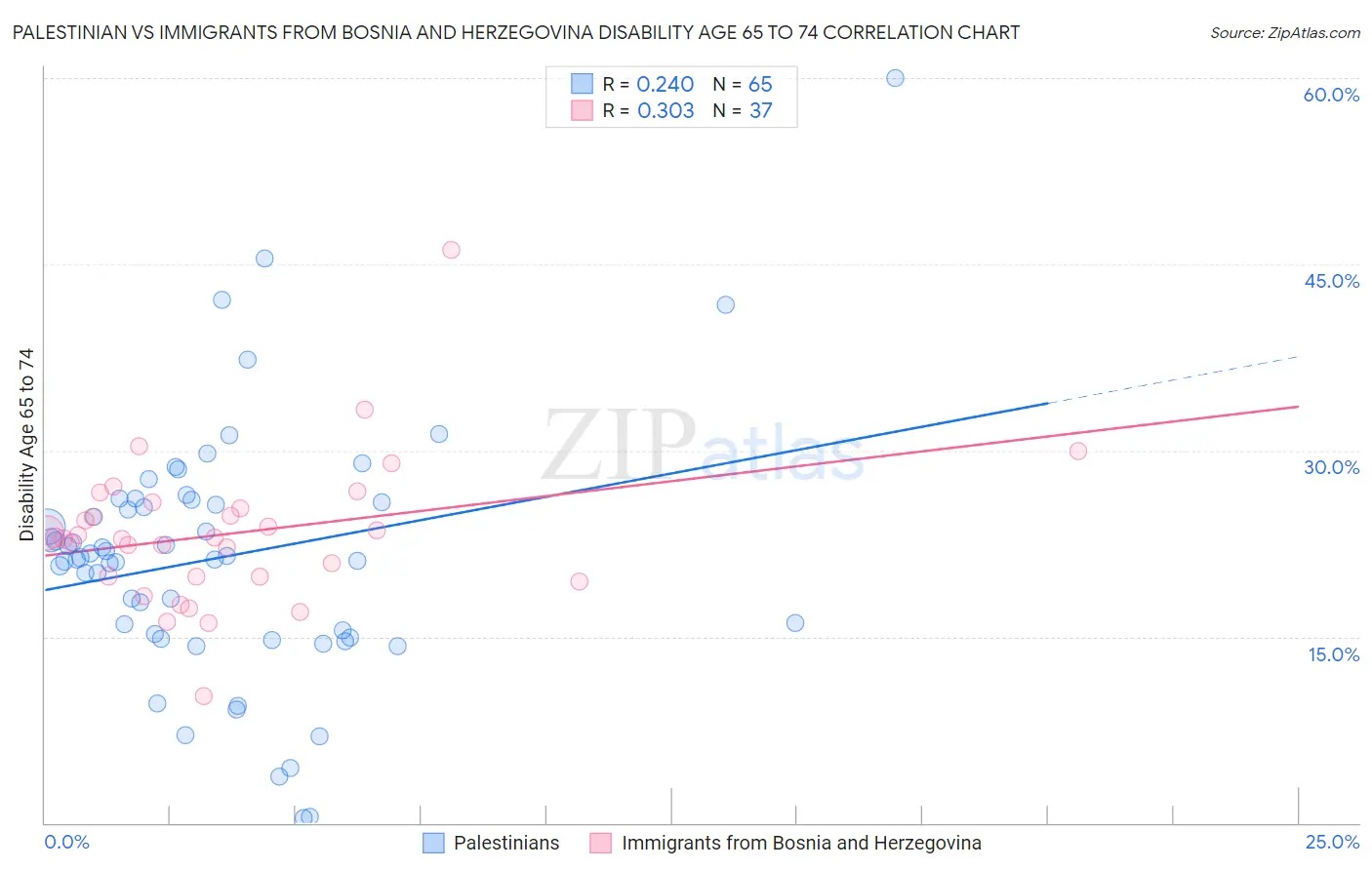 Palestinian vs Immigrants from Bosnia and Herzegovina Disability Age 65 to 74