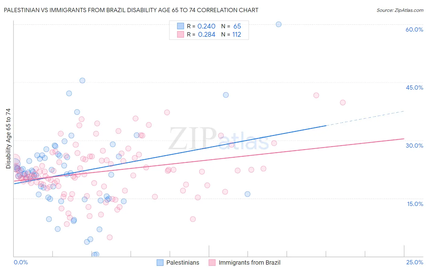 Palestinian vs Immigrants from Brazil Disability Age 65 to 74