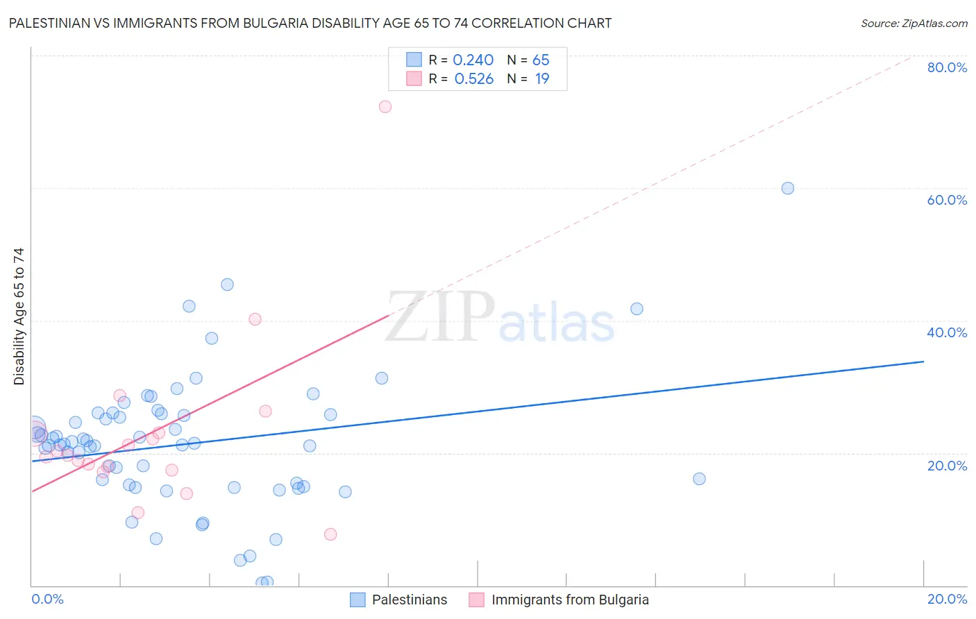 Palestinian vs Immigrants from Bulgaria Disability Age 65 to 74