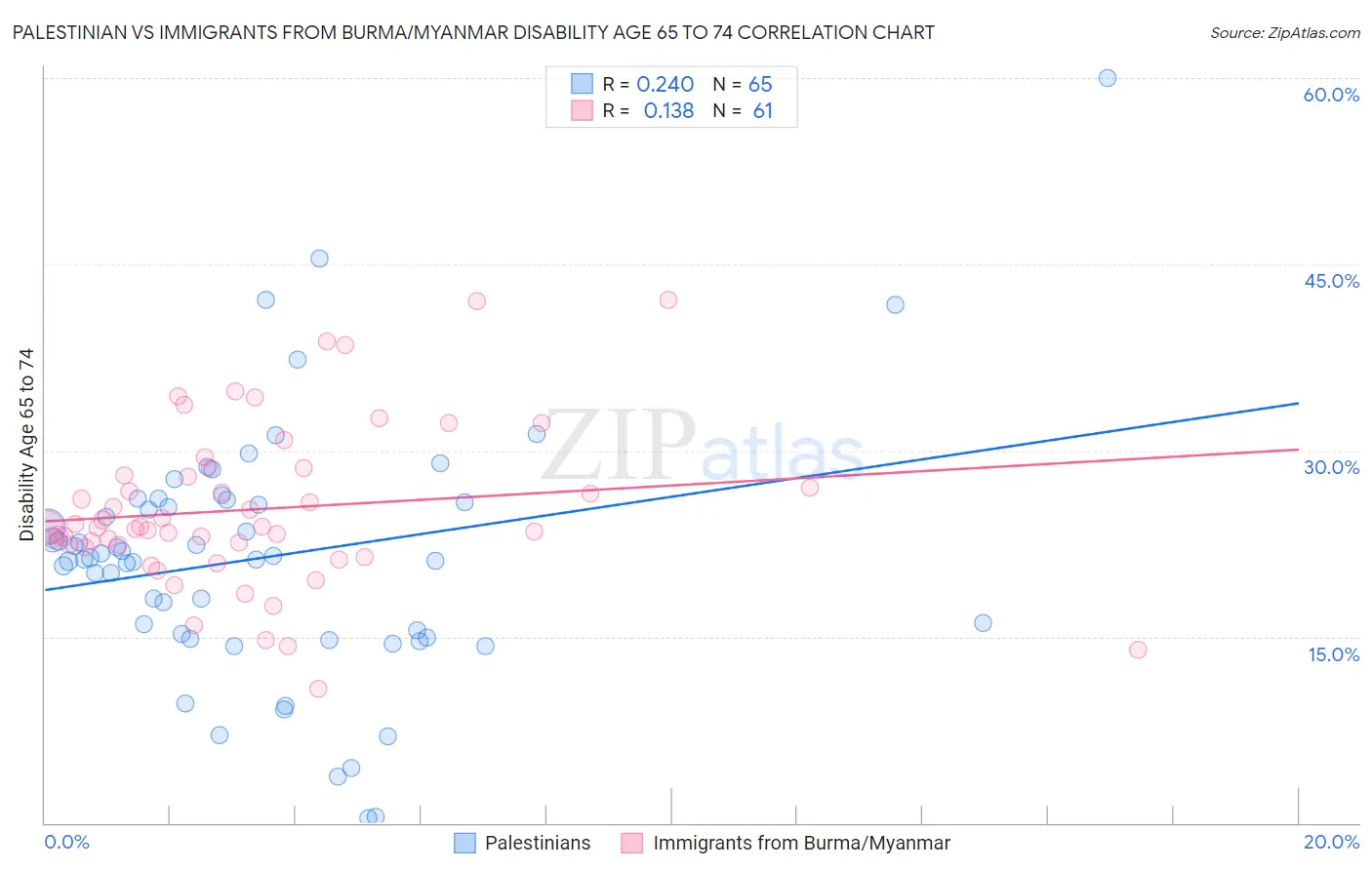 Palestinian vs Immigrants from Burma/Myanmar Disability Age 65 to 74