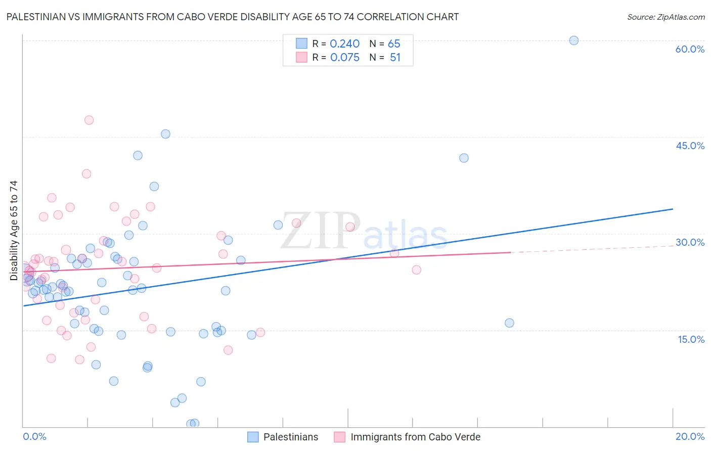 Palestinian vs Immigrants from Cabo Verde Disability Age 65 to 74