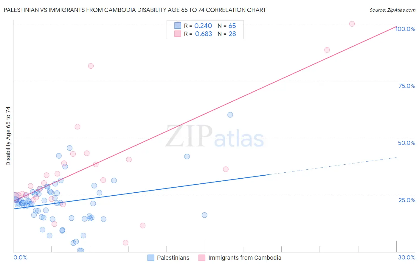 Palestinian vs Immigrants from Cambodia Disability Age 65 to 74