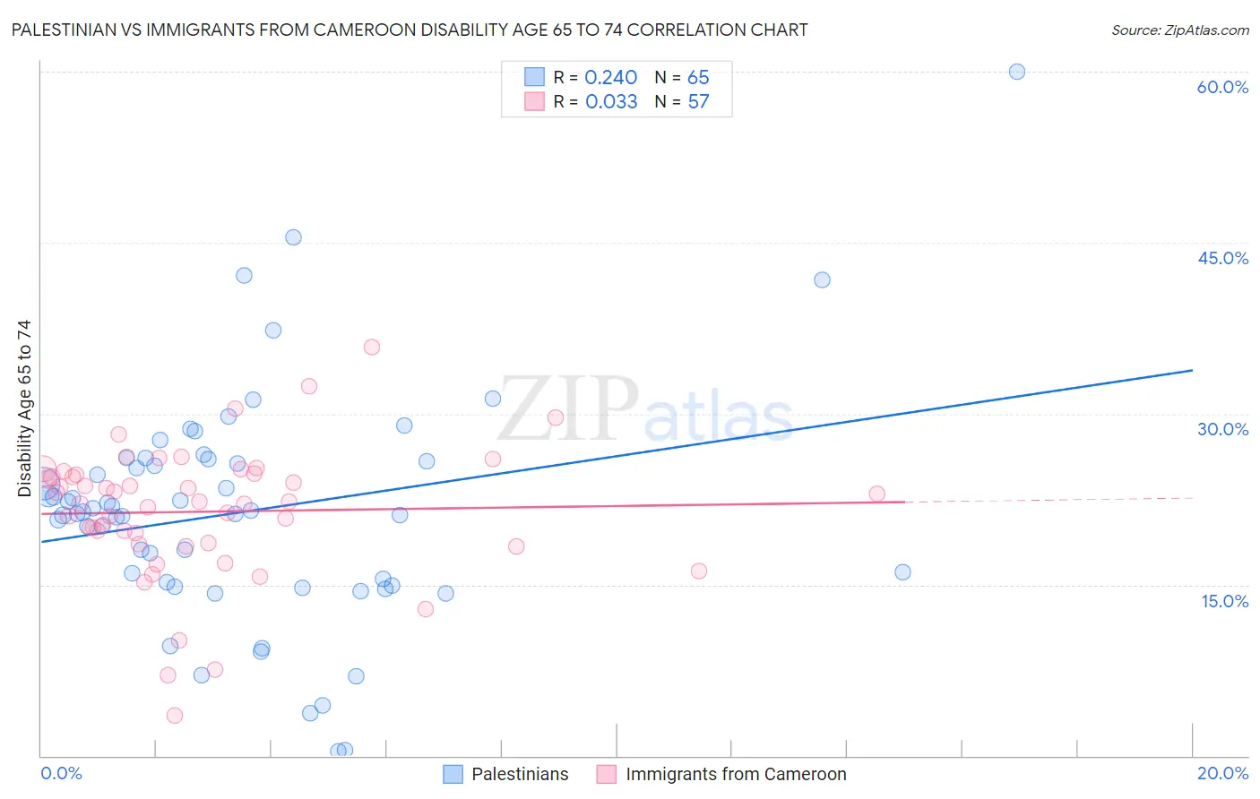 Palestinian vs Immigrants from Cameroon Disability Age 65 to 74