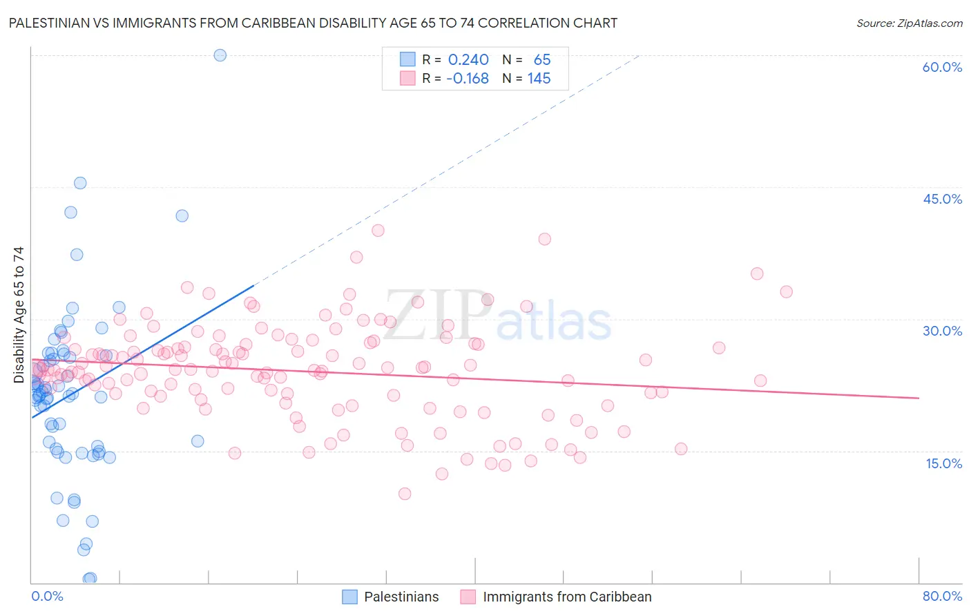 Palestinian vs Immigrants from Caribbean Disability Age 65 to 74