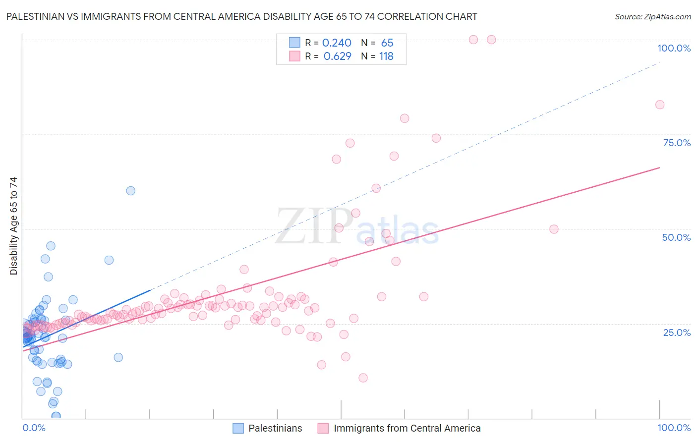 Palestinian vs Immigrants from Central America Disability Age 65 to 74