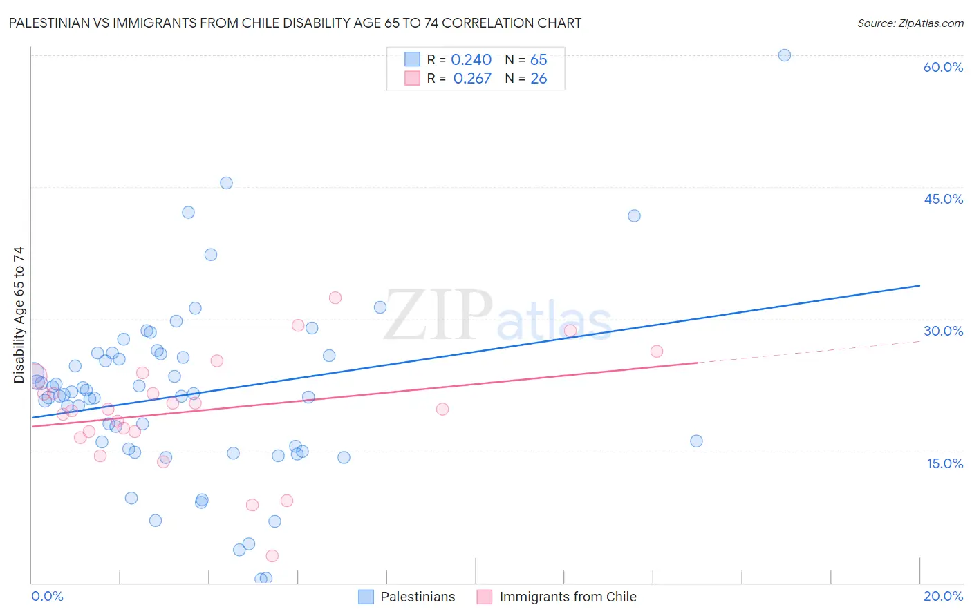 Palestinian vs Immigrants from Chile Disability Age 65 to 74