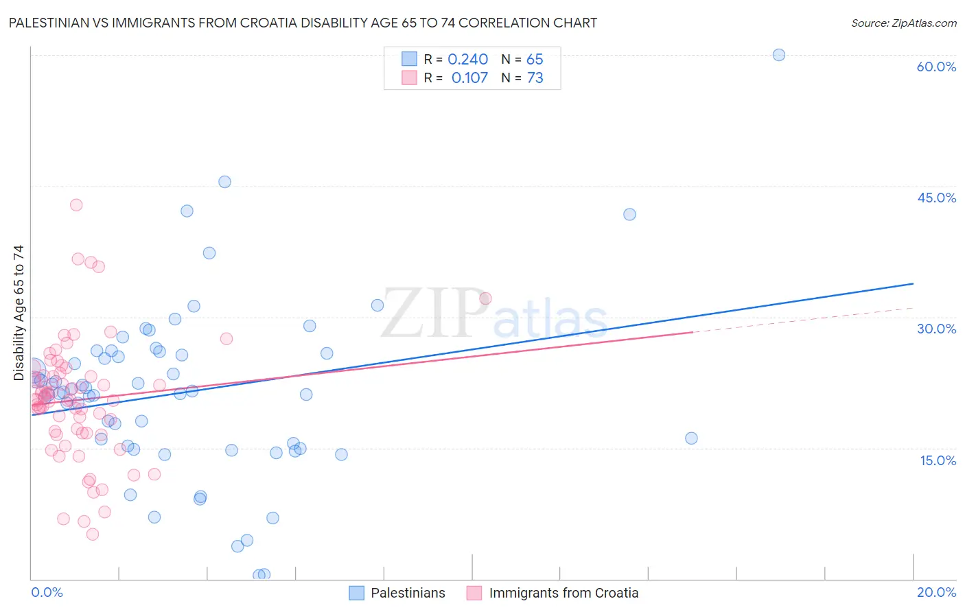 Palestinian vs Immigrants from Croatia Disability Age 65 to 74