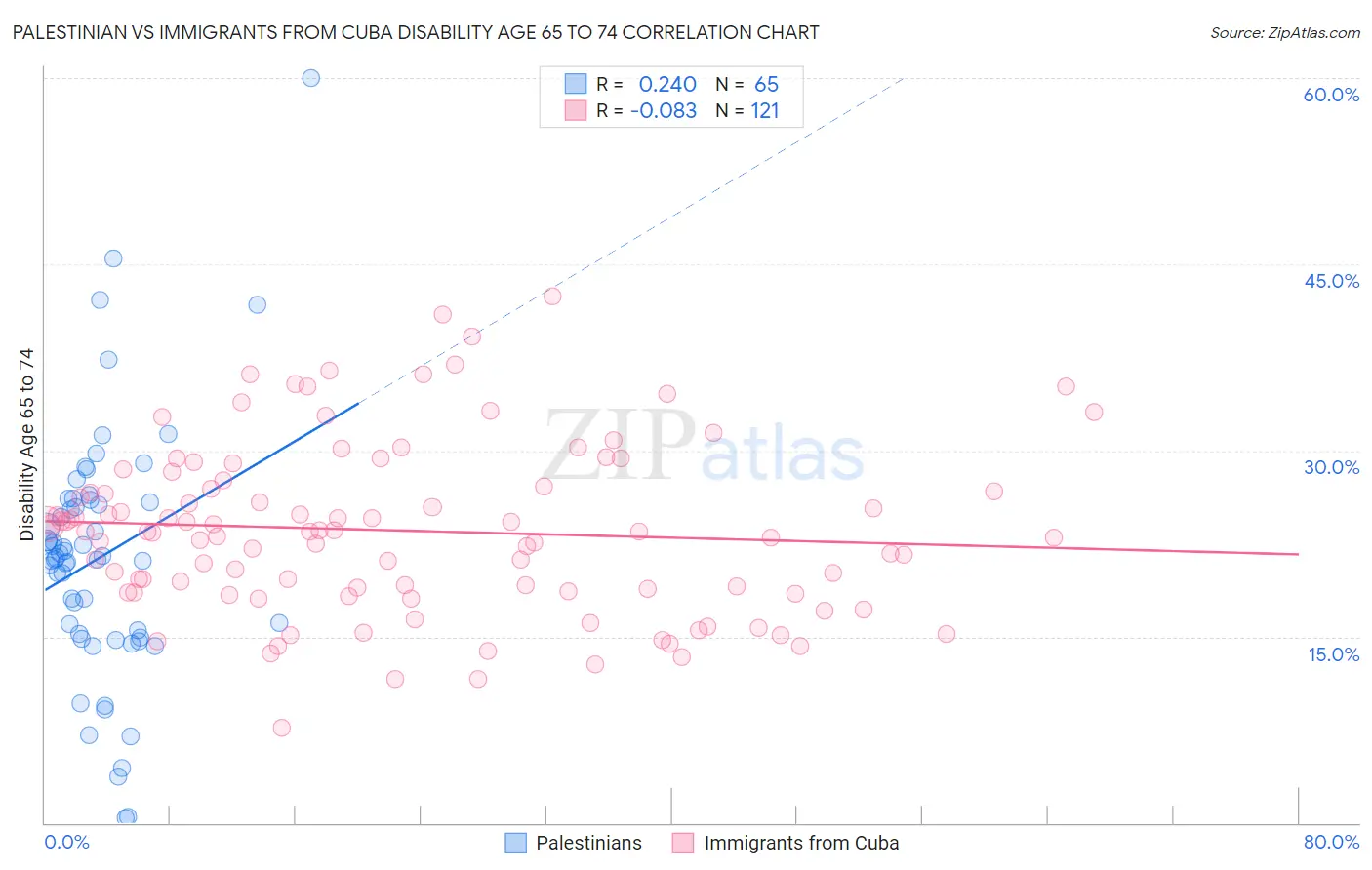 Palestinian vs Immigrants from Cuba Disability Age 65 to 74