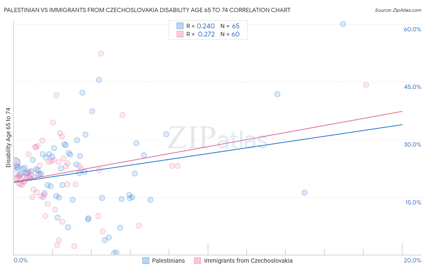 Palestinian vs Immigrants from Czechoslovakia Disability Age 65 to 74