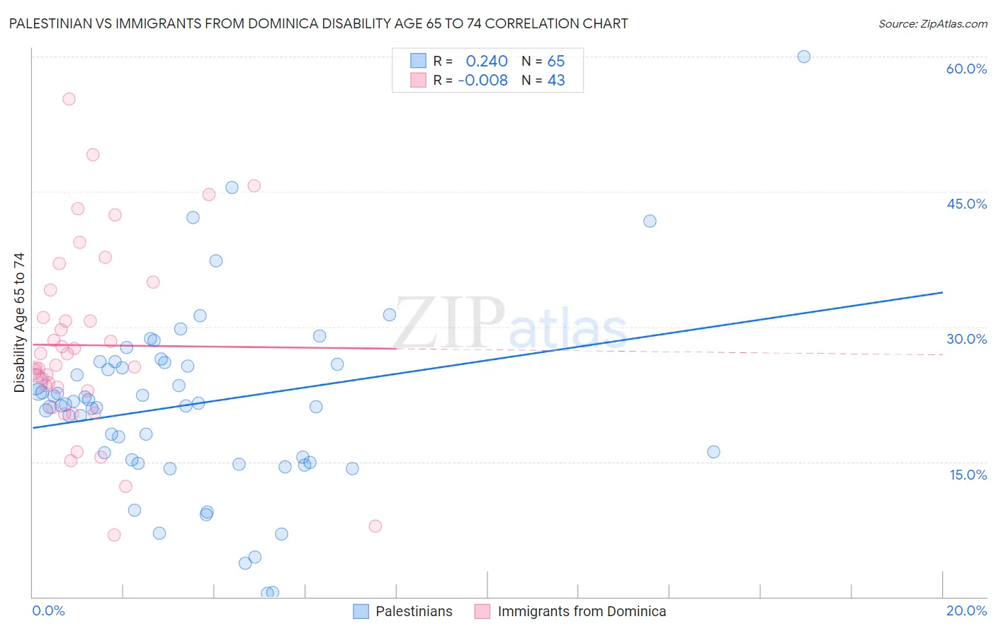 Palestinian vs Immigrants from Dominica Disability Age 65 to 74