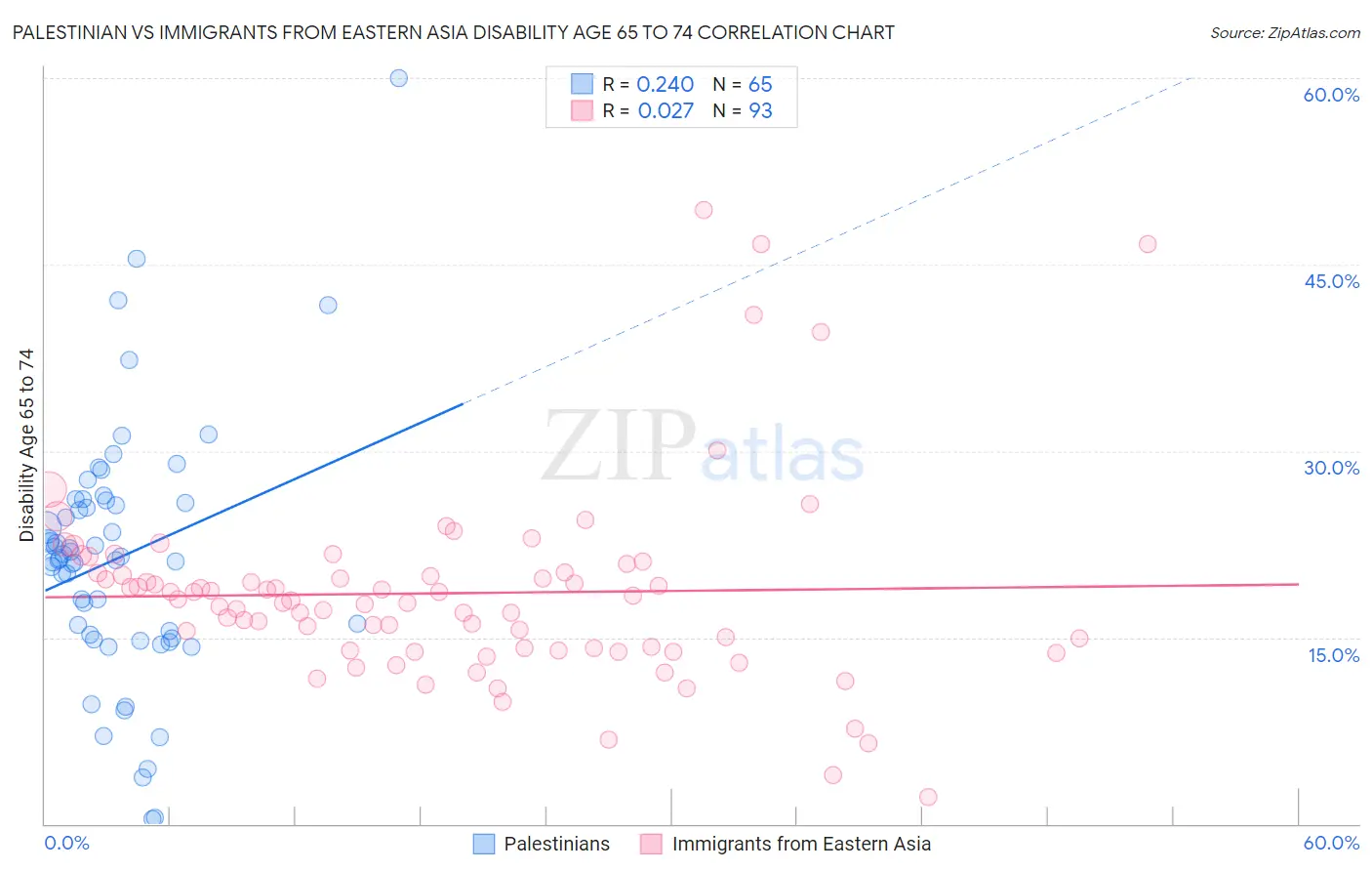 Palestinian vs Immigrants from Eastern Asia Disability Age 65 to 74