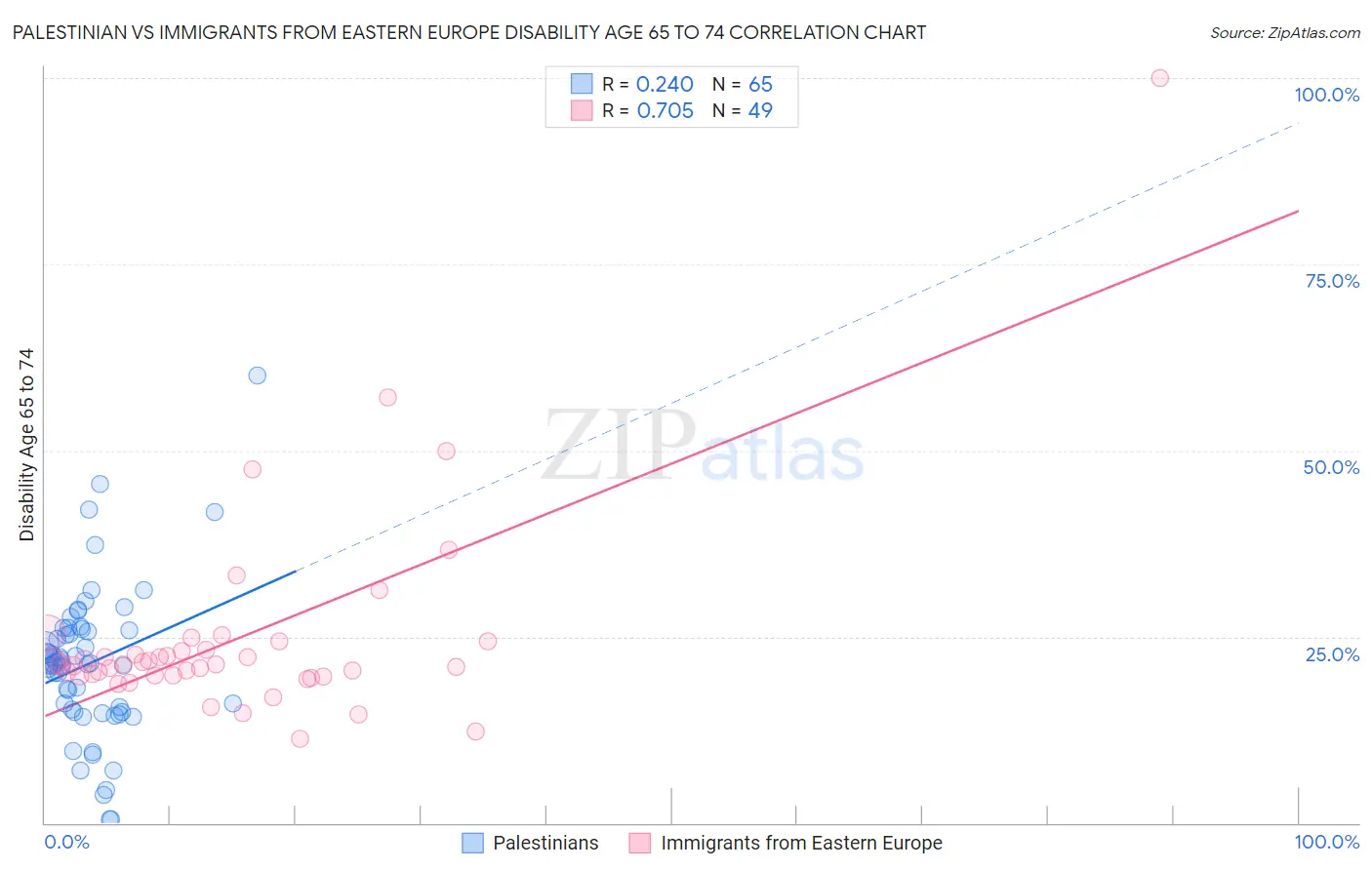 Palestinian vs Immigrants from Eastern Europe Disability Age 65 to 74