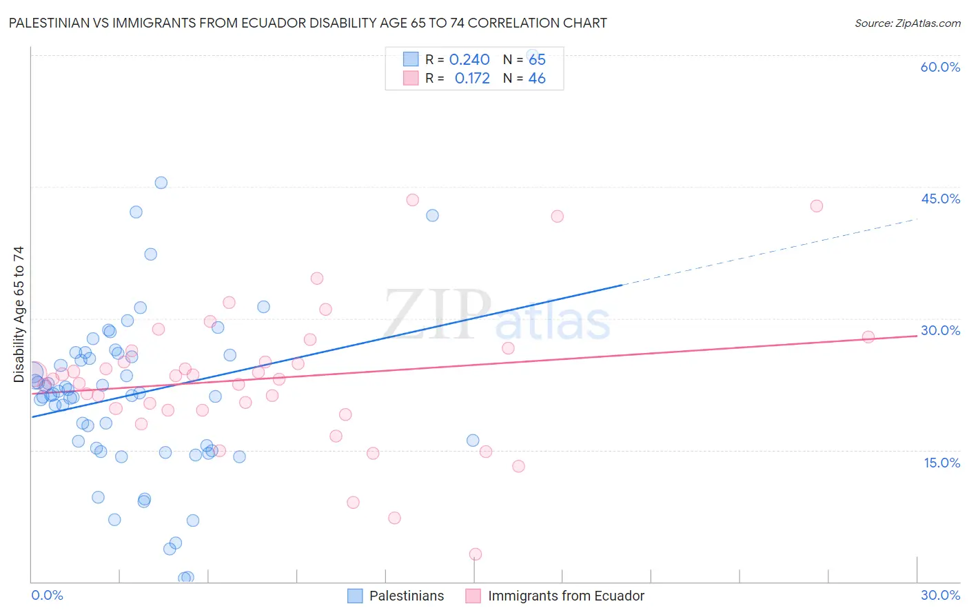 Palestinian vs Immigrants from Ecuador Disability Age 65 to 74