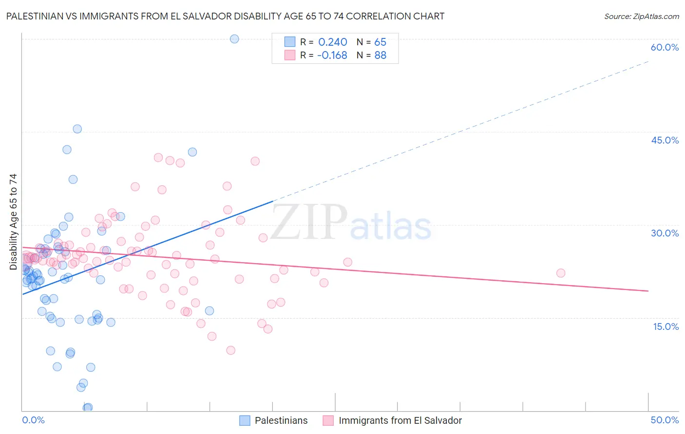 Palestinian vs Immigrants from El Salvador Disability Age 65 to 74