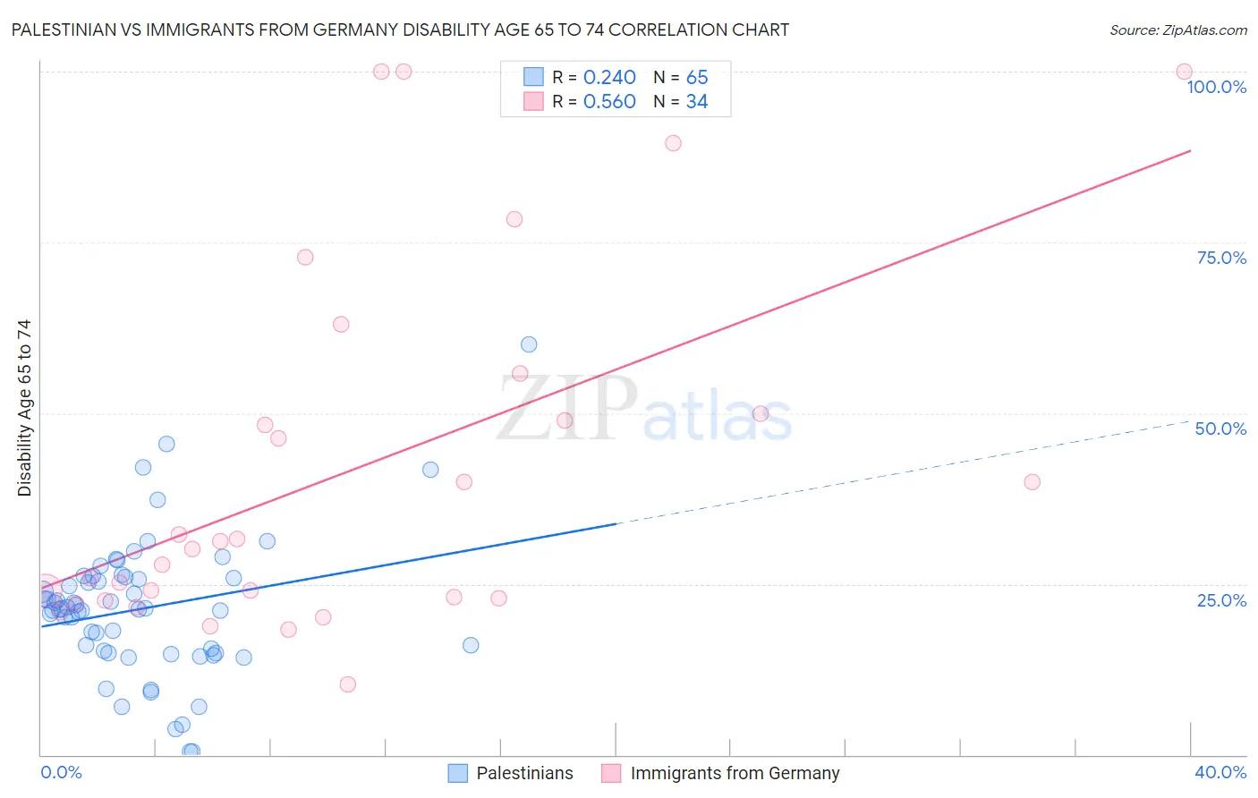 Palestinian vs Immigrants from Germany Disability Age 65 to 74