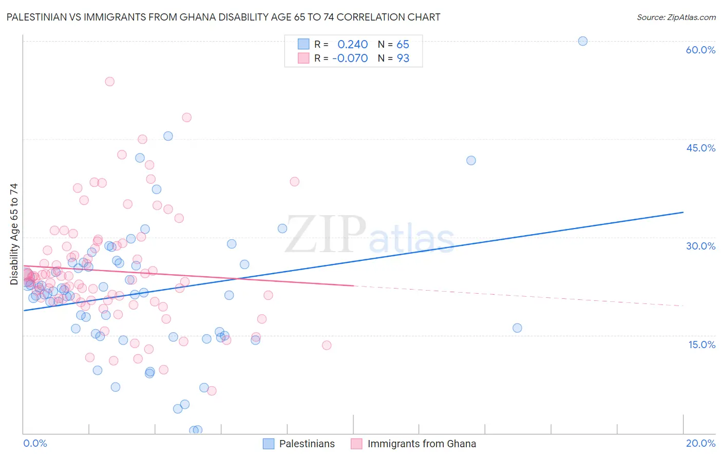 Palestinian vs Immigrants from Ghana Disability Age 65 to 74