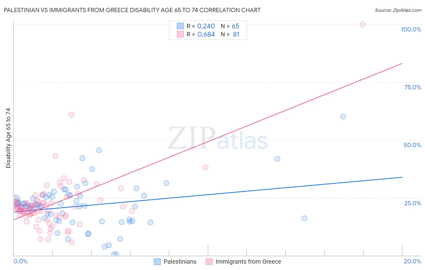 Palestinian vs Immigrants from Greece Disability Age 65 to 74