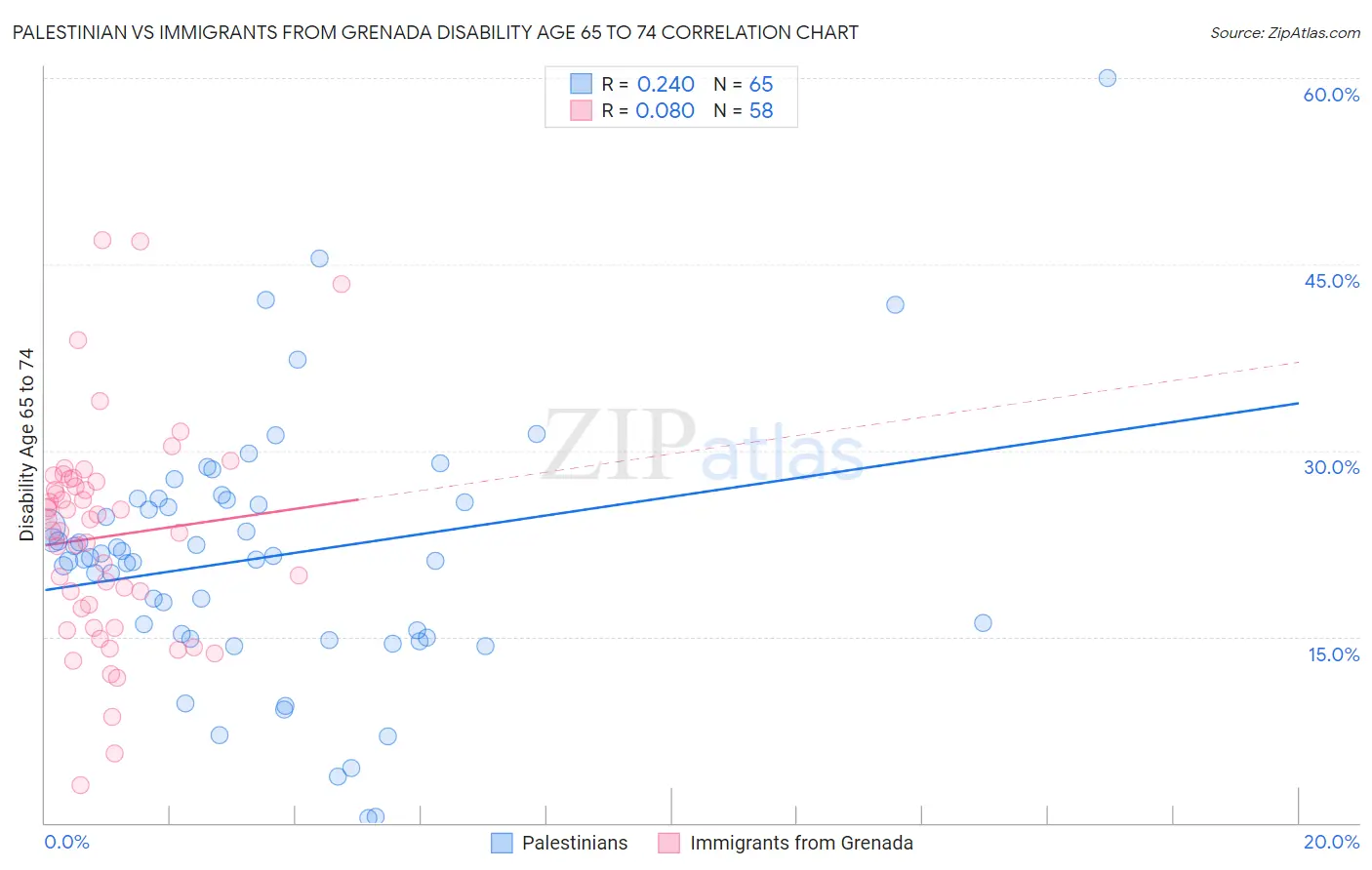 Palestinian vs Immigrants from Grenada Disability Age 65 to 74