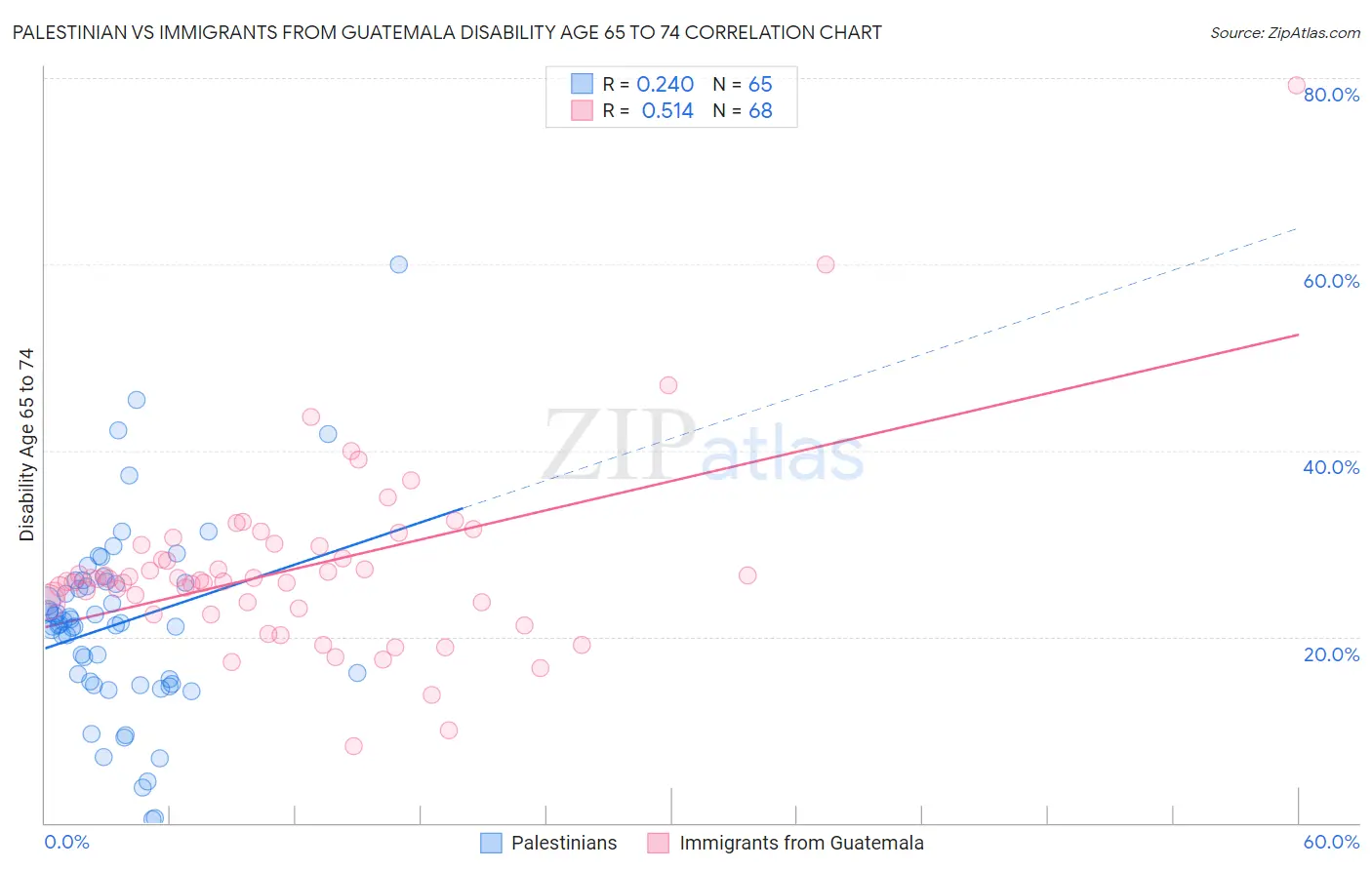 Palestinian vs Immigrants from Guatemala Disability Age 65 to 74