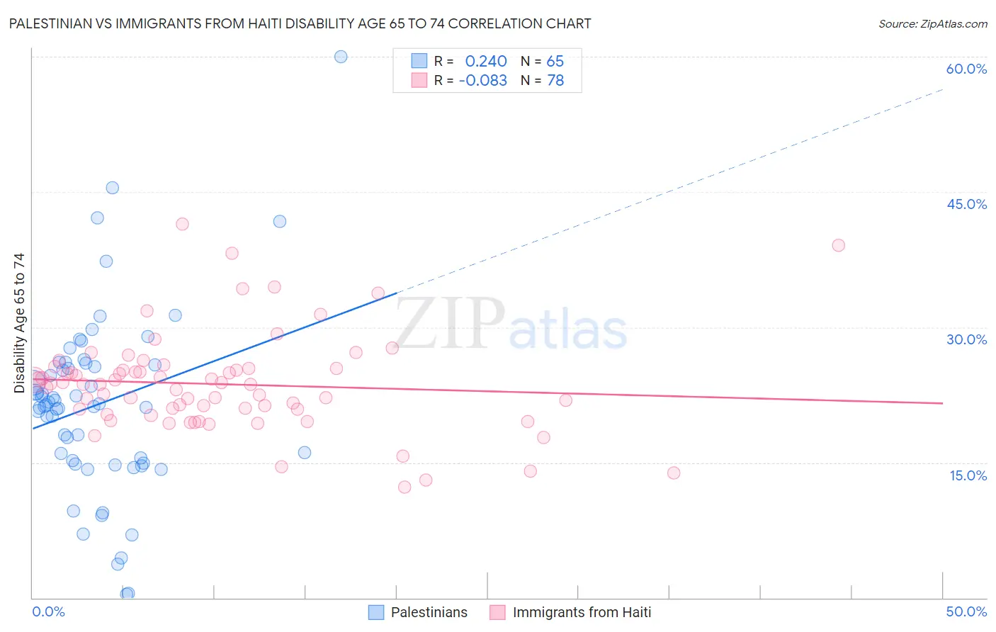 Palestinian vs Immigrants from Haiti Disability Age 65 to 74