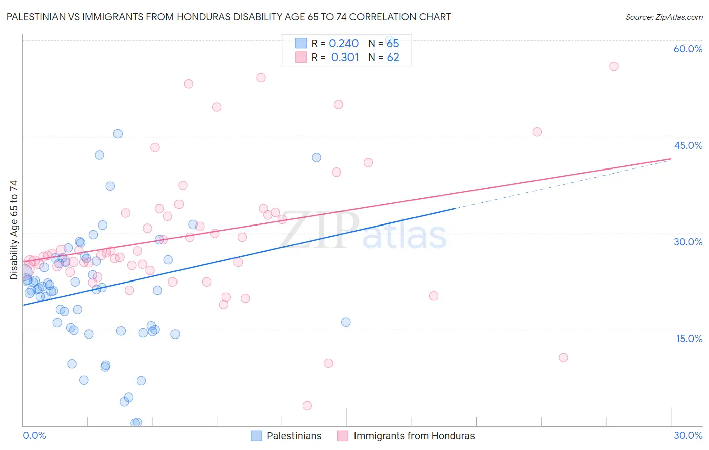 Palestinian vs Immigrants from Honduras Disability Age 65 to 74