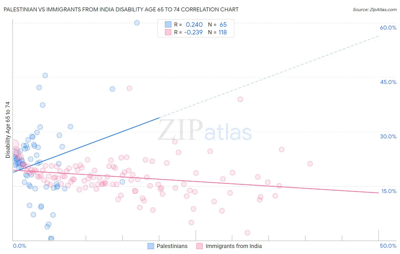 Palestinian vs Immigrants from India Disability Age 65 to 74