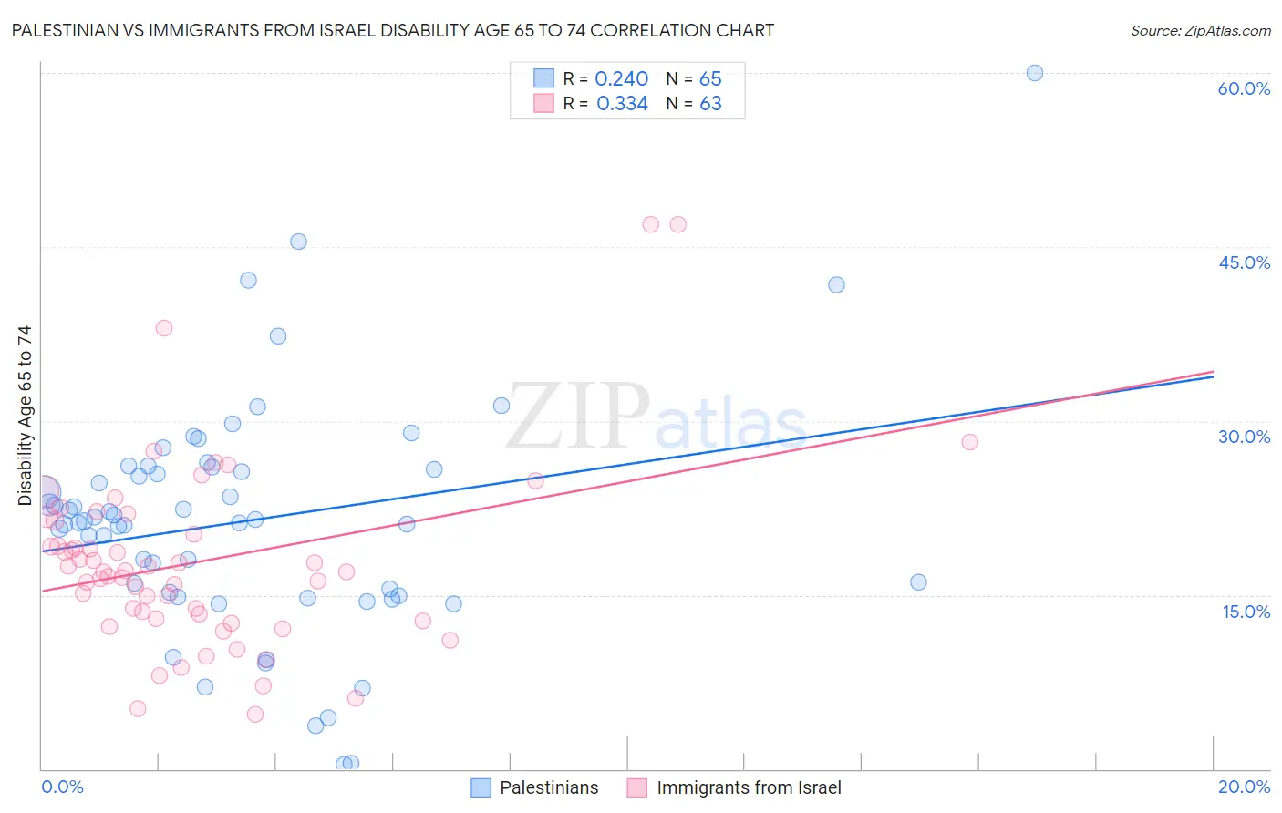 Palestinian vs Immigrants from Israel Disability Age 65 to 74