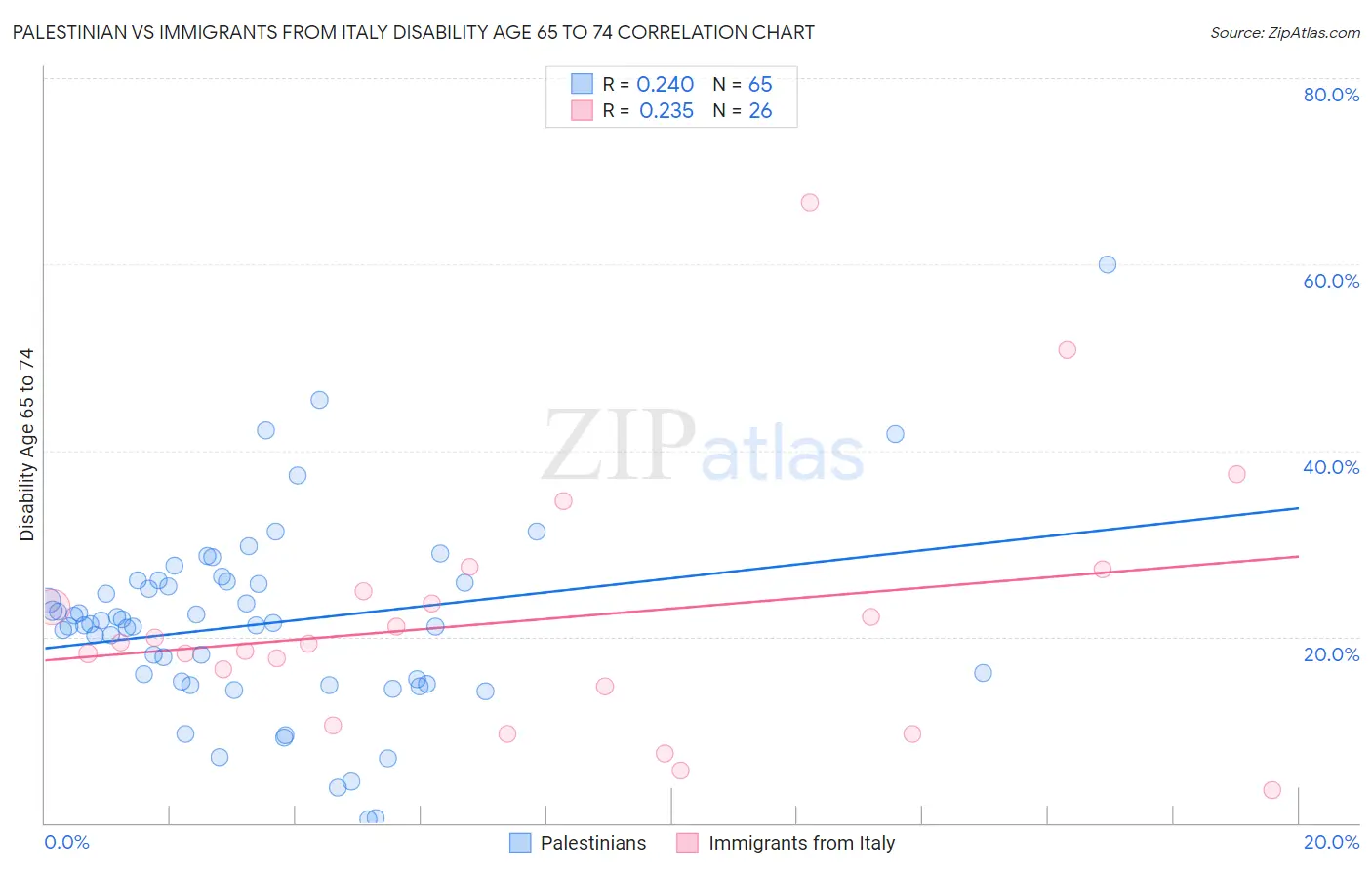 Palestinian vs Immigrants from Italy Disability Age 65 to 74