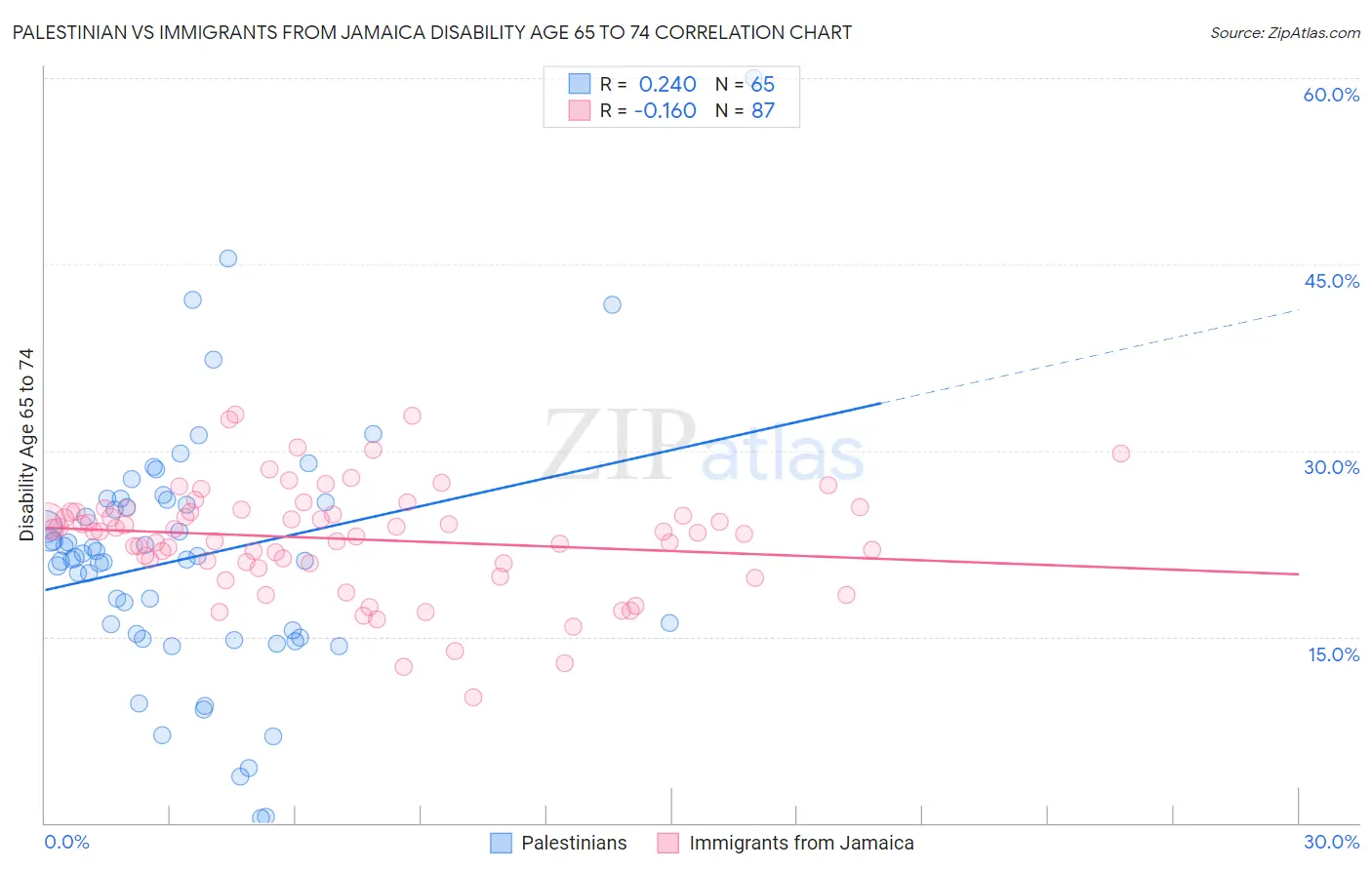 Palestinian vs Immigrants from Jamaica Disability Age 65 to 74