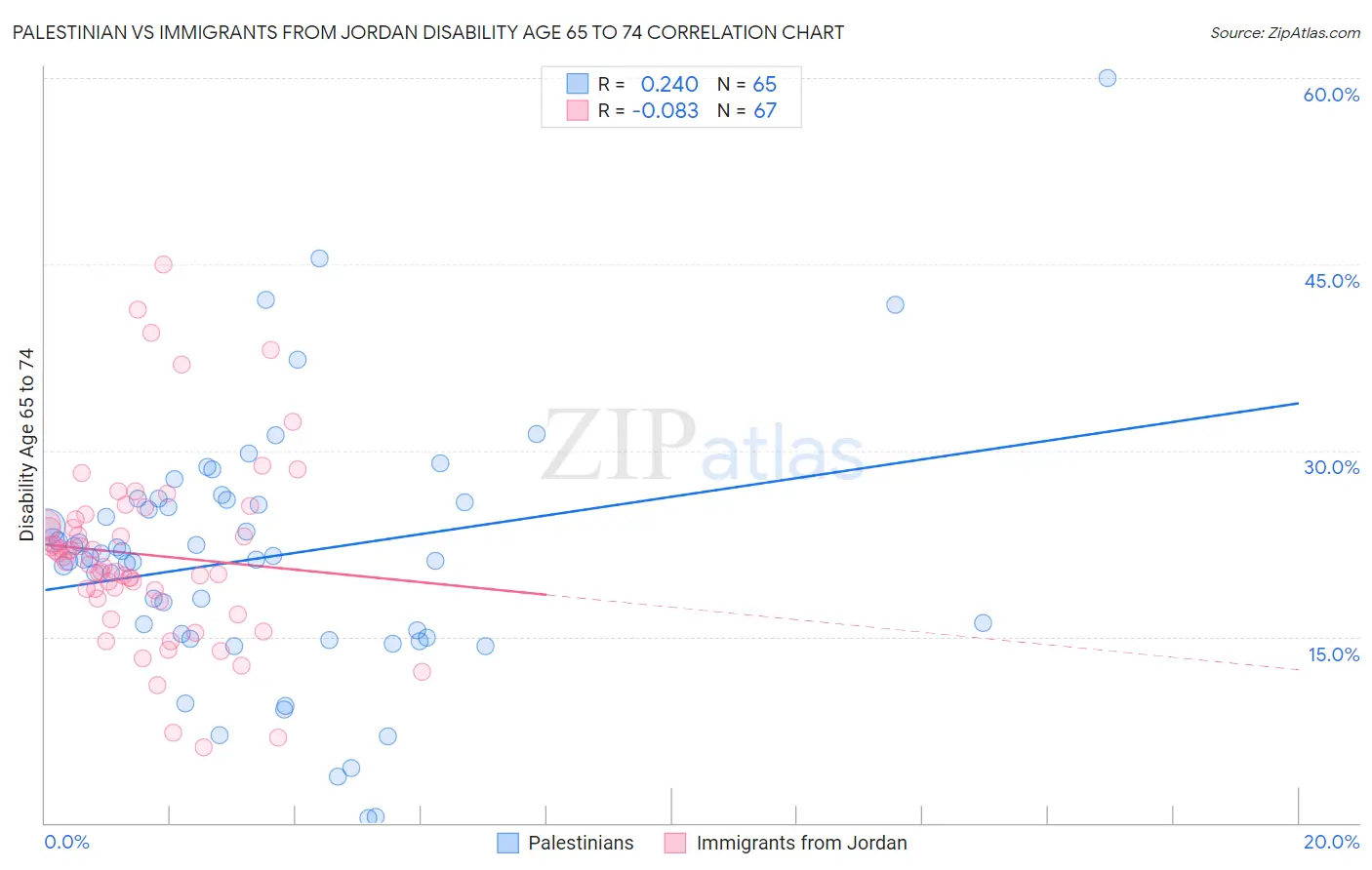 Palestinian vs Immigrants from Jordan Disability Age 65 to 74