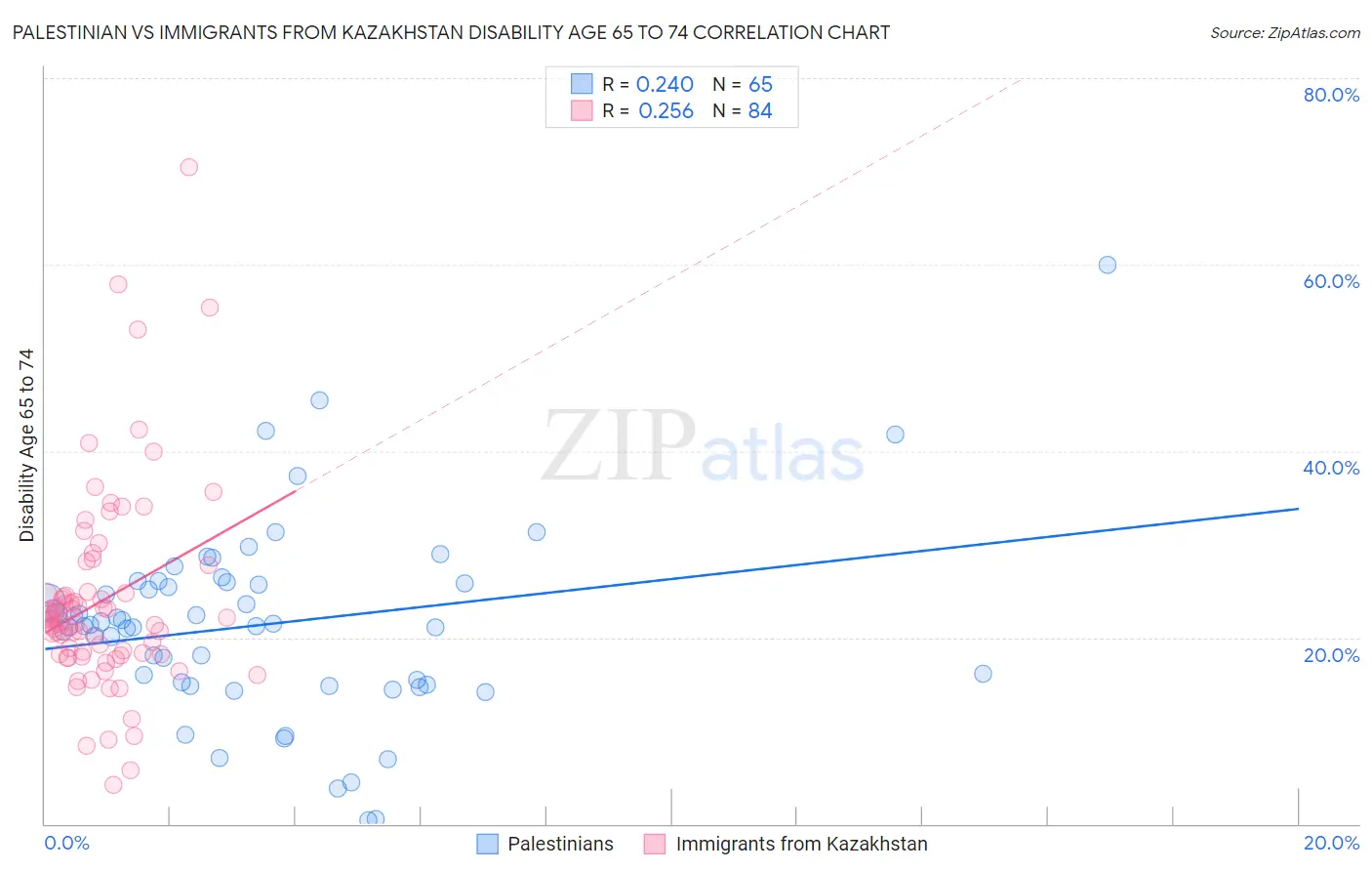 Palestinian vs Immigrants from Kazakhstan Disability Age 65 to 74
