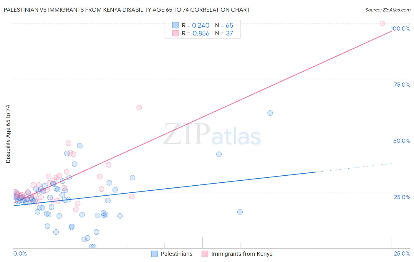 Palestinian vs Immigrants from Kenya Disability Age 65 to 74