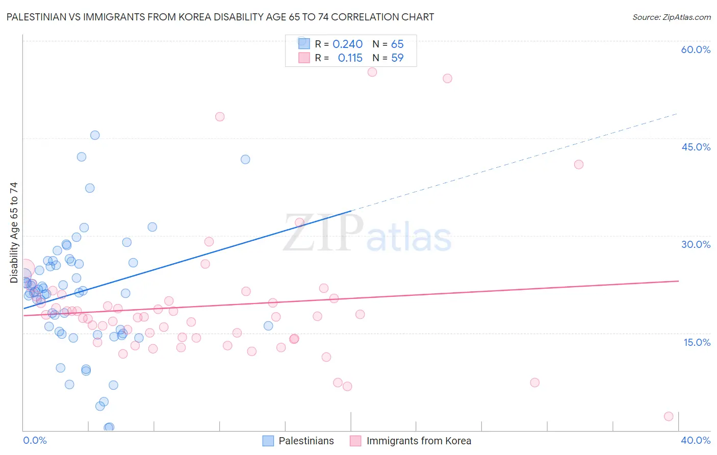 Palestinian vs Immigrants from Korea Disability Age 65 to 74