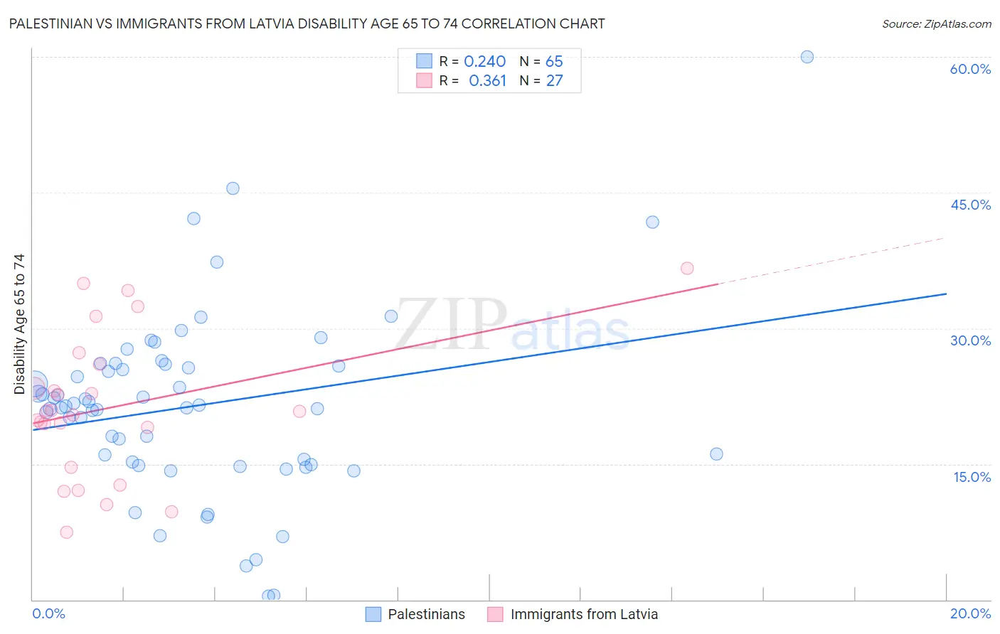 Palestinian vs Immigrants from Latvia Disability Age 65 to 74