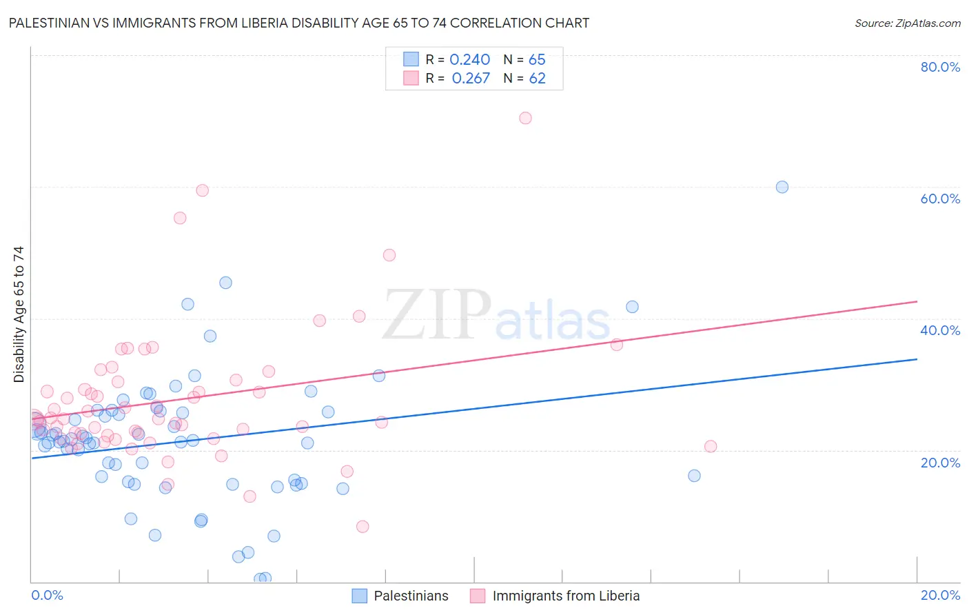 Palestinian vs Immigrants from Liberia Disability Age 65 to 74