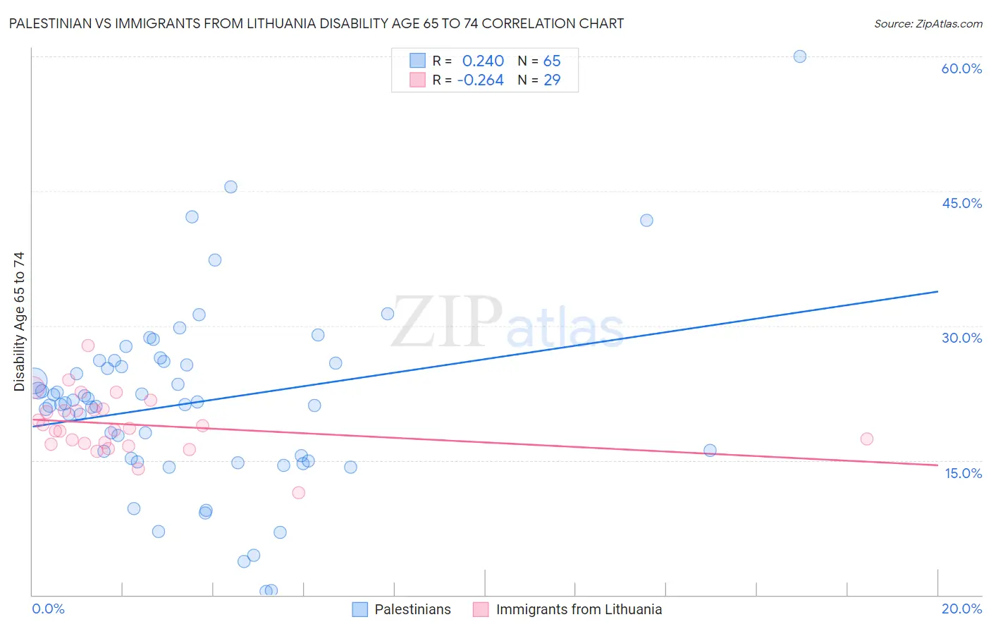 Palestinian vs Immigrants from Lithuania Disability Age 65 to 74