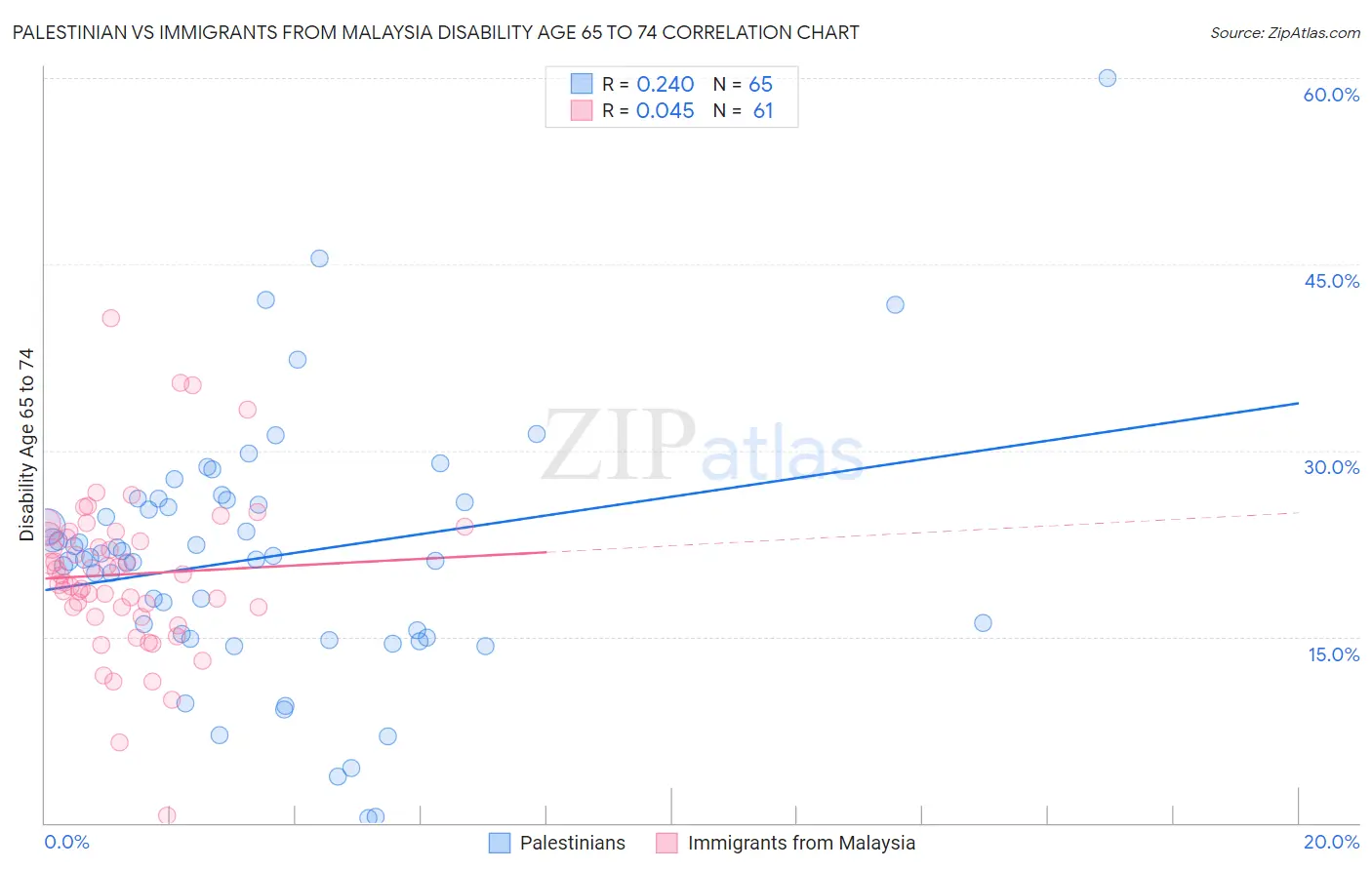 Palestinian vs Immigrants from Malaysia Disability Age 65 to 74