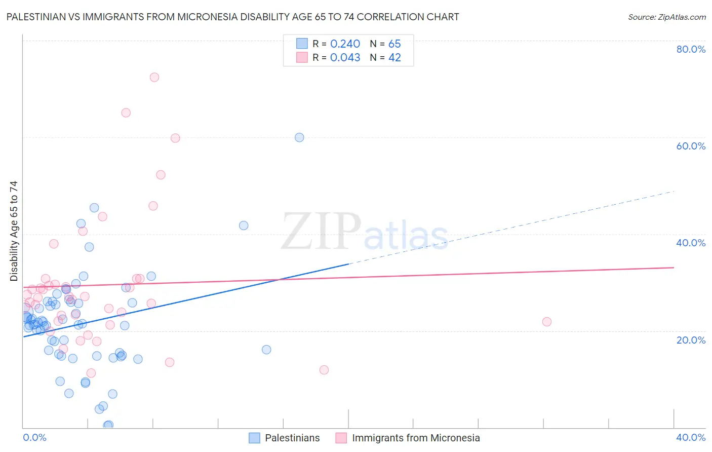 Palestinian vs Immigrants from Micronesia Disability Age 65 to 74