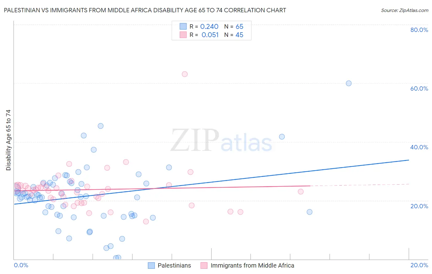 Palestinian vs Immigrants from Middle Africa Disability Age 65 to 74