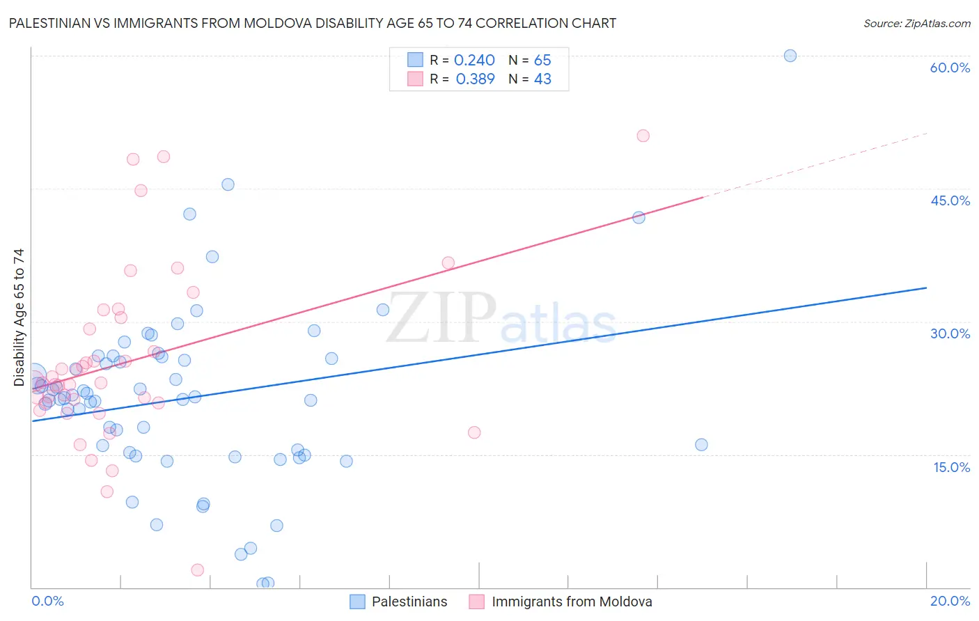 Palestinian vs Immigrants from Moldova Disability Age 65 to 74