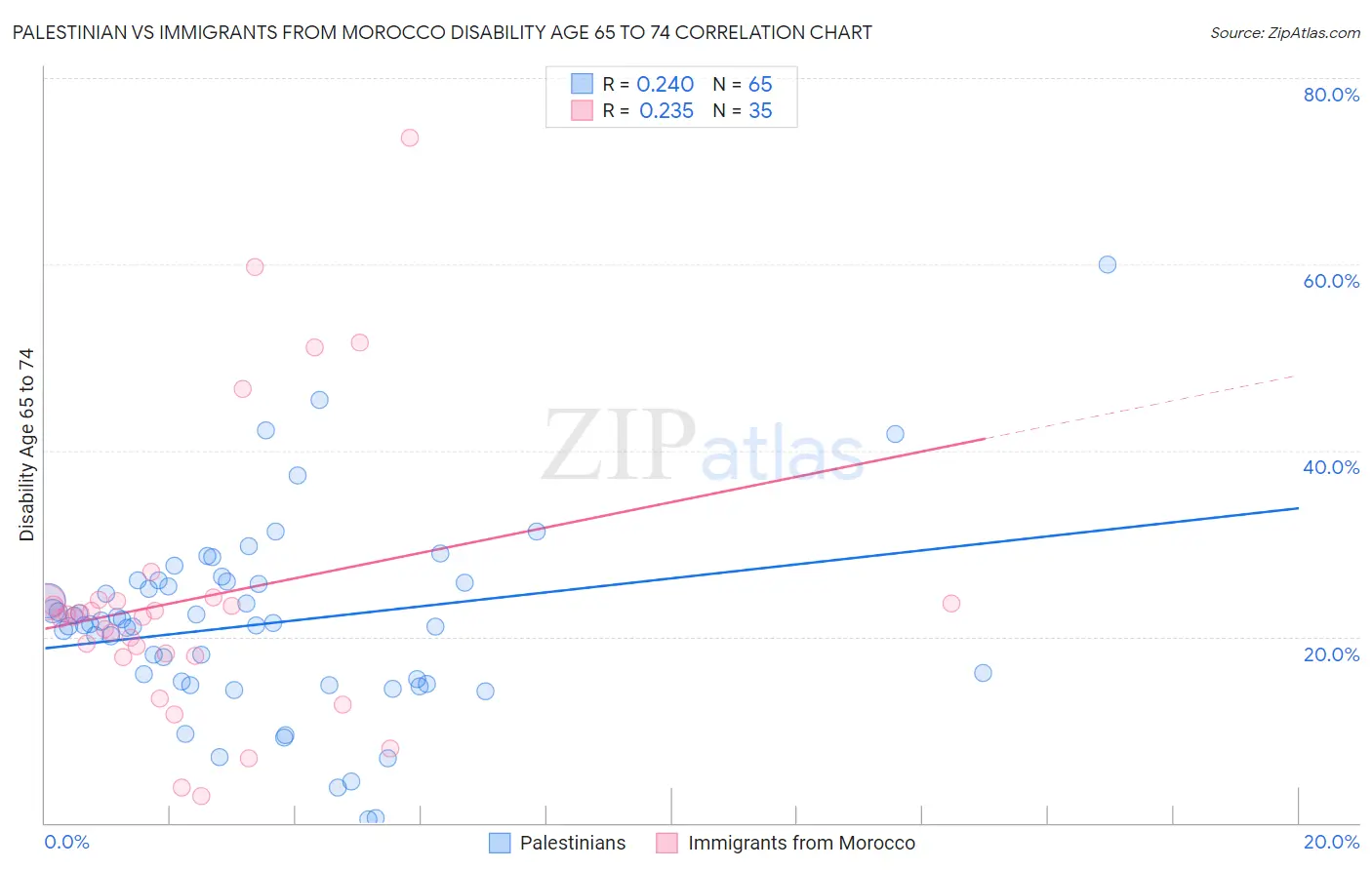 Palestinian vs Immigrants from Morocco Disability Age 65 to 74