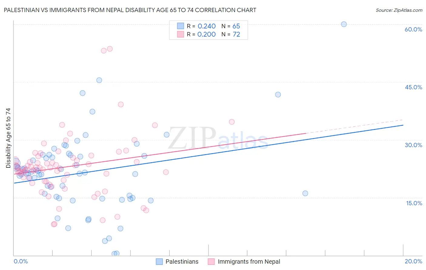 Palestinian vs Immigrants from Nepal Disability Age 65 to 74