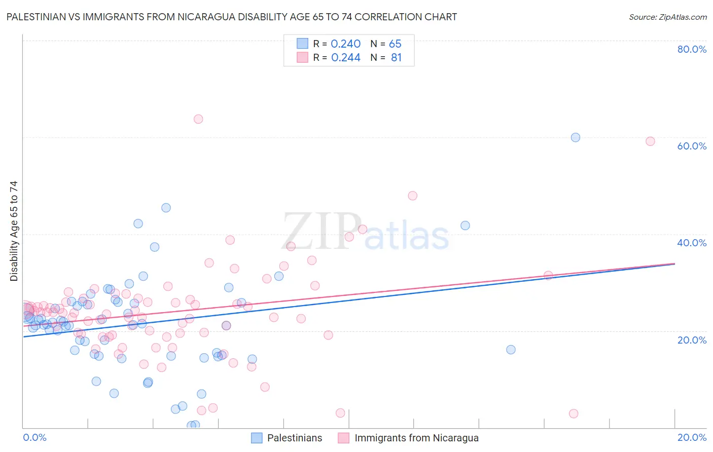 Palestinian vs Immigrants from Nicaragua Disability Age 65 to 74