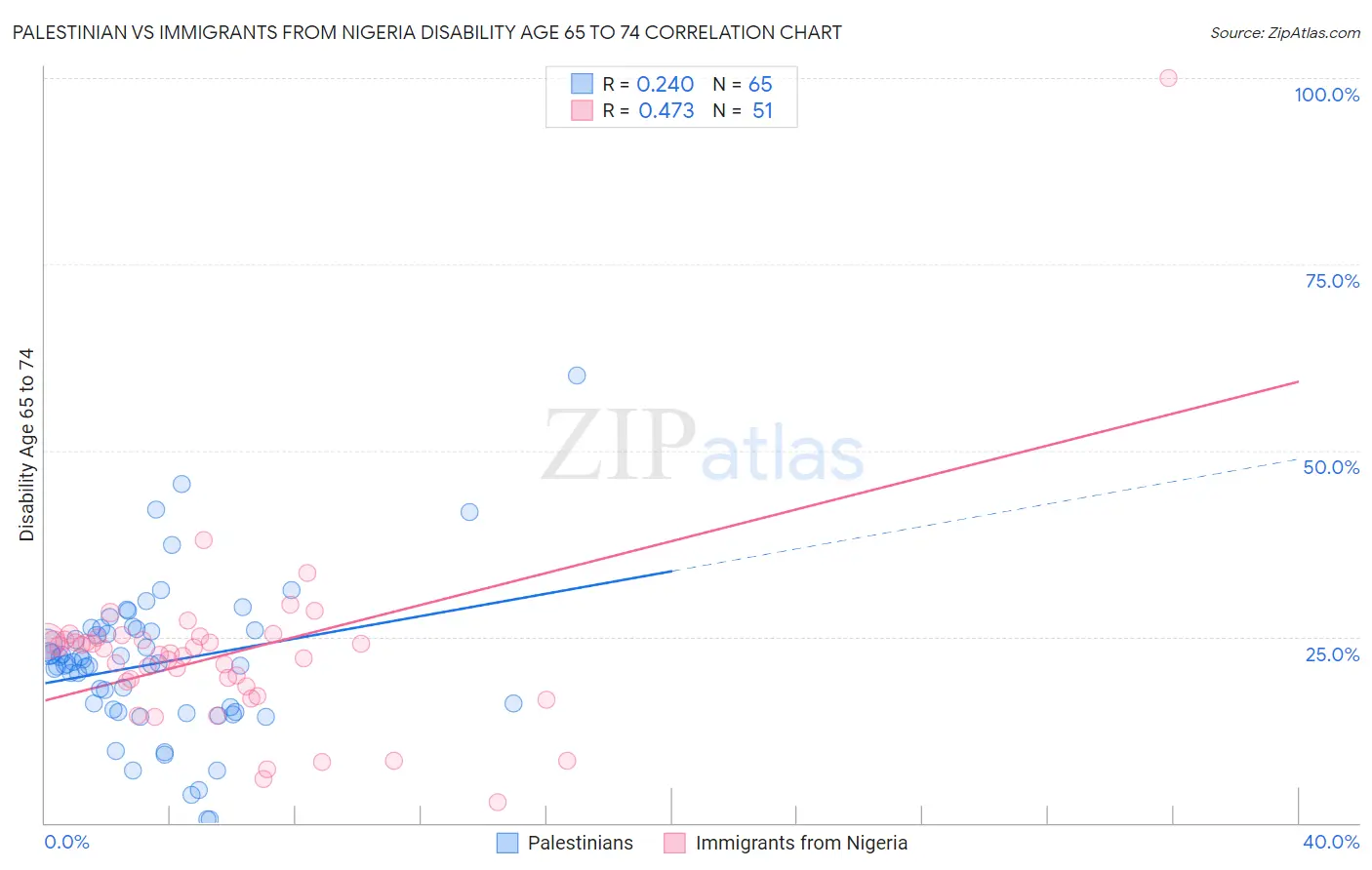 Palestinian vs Immigrants from Nigeria Disability Age 65 to 74